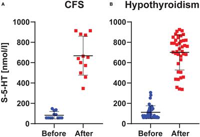 Association between fatigue, peripheral serotonin, and L-carnitine in hypothyroidism and in chronic fatigue syndrome